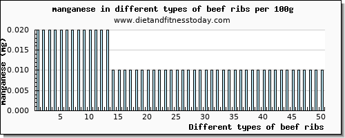 beef ribs manganese per 100g